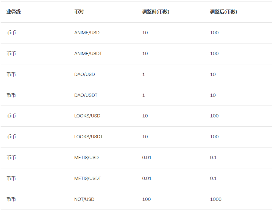 欧易关于币币单笔最小交易数量调整的公告