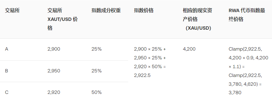 欧易关于开启 RWA 代币指数价格保护机制的公告